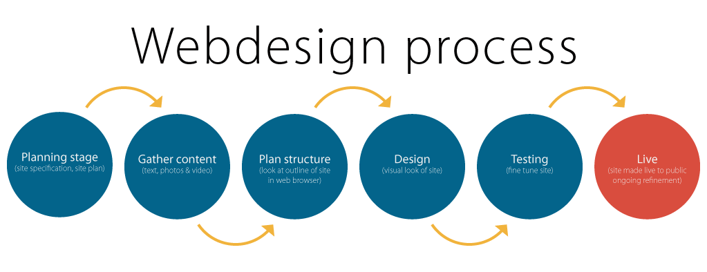 Website Design Process